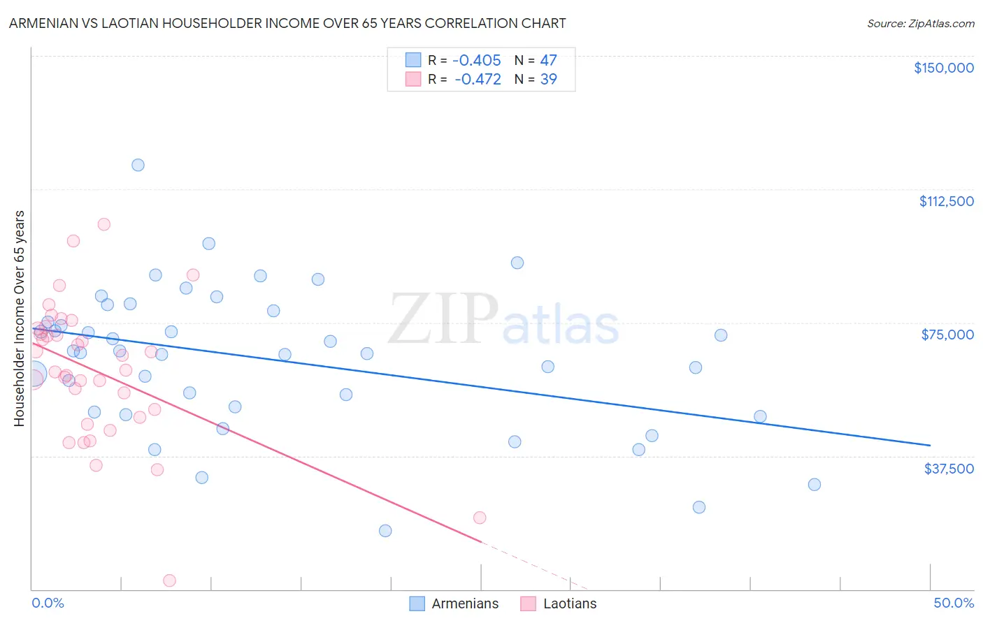 Armenian vs Laotian Householder Income Over 65 years