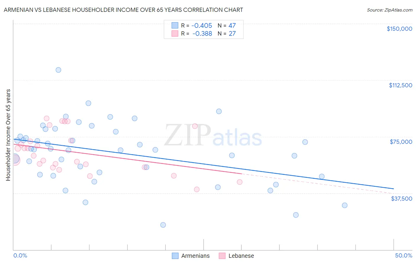 Armenian vs Lebanese Householder Income Over 65 years