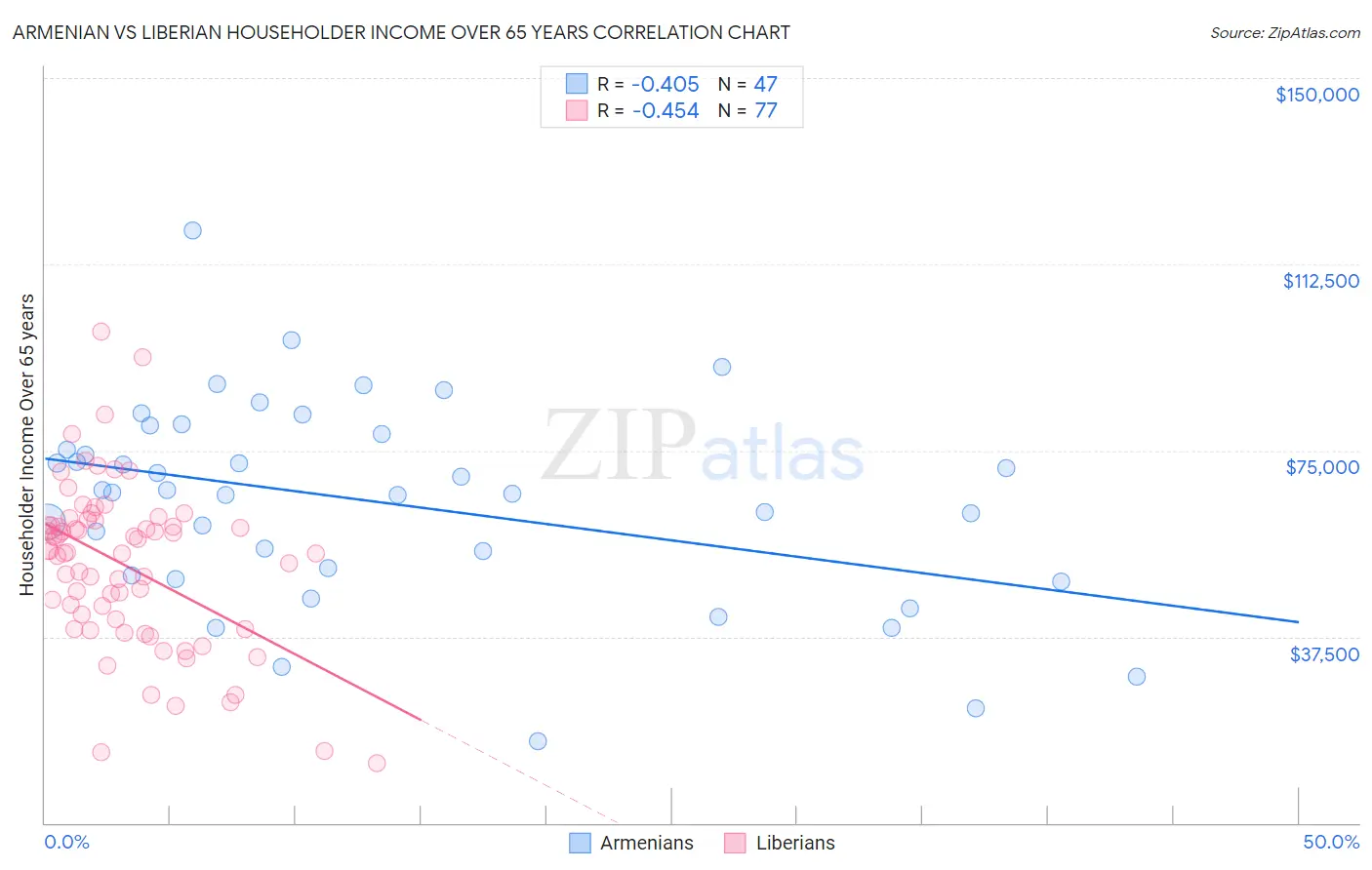 Armenian vs Liberian Householder Income Over 65 years