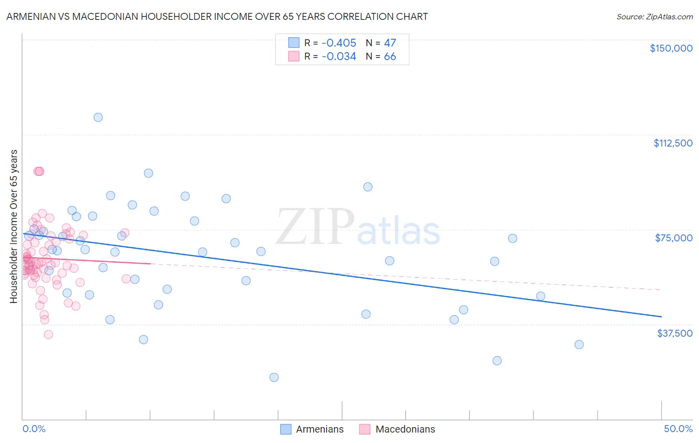 Armenian vs Macedonian Householder Income Over 65 years