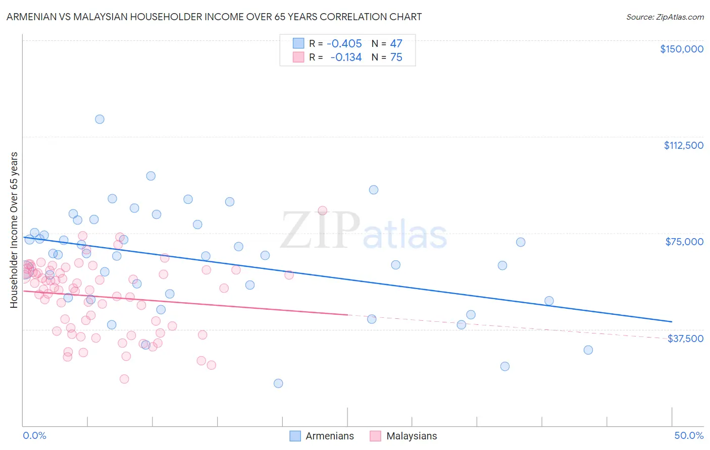 Armenian vs Malaysian Householder Income Over 65 years