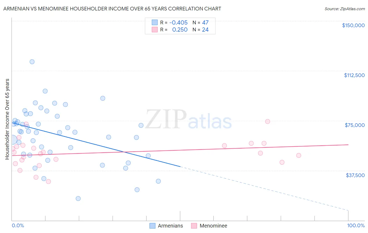 Armenian vs Menominee Householder Income Over 65 years