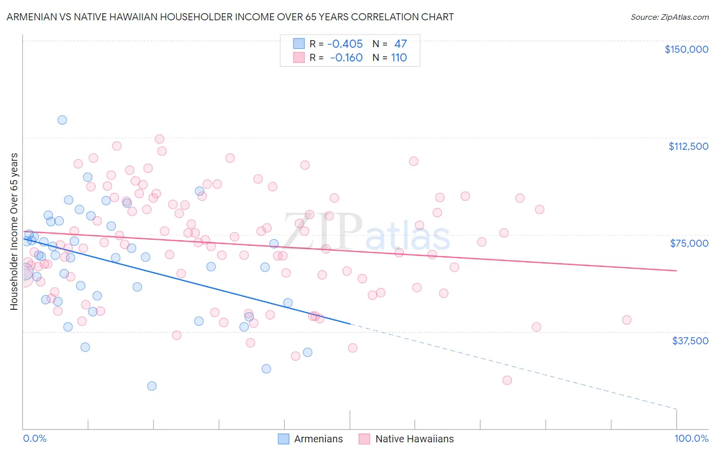 Armenian vs Native Hawaiian Householder Income Over 65 years