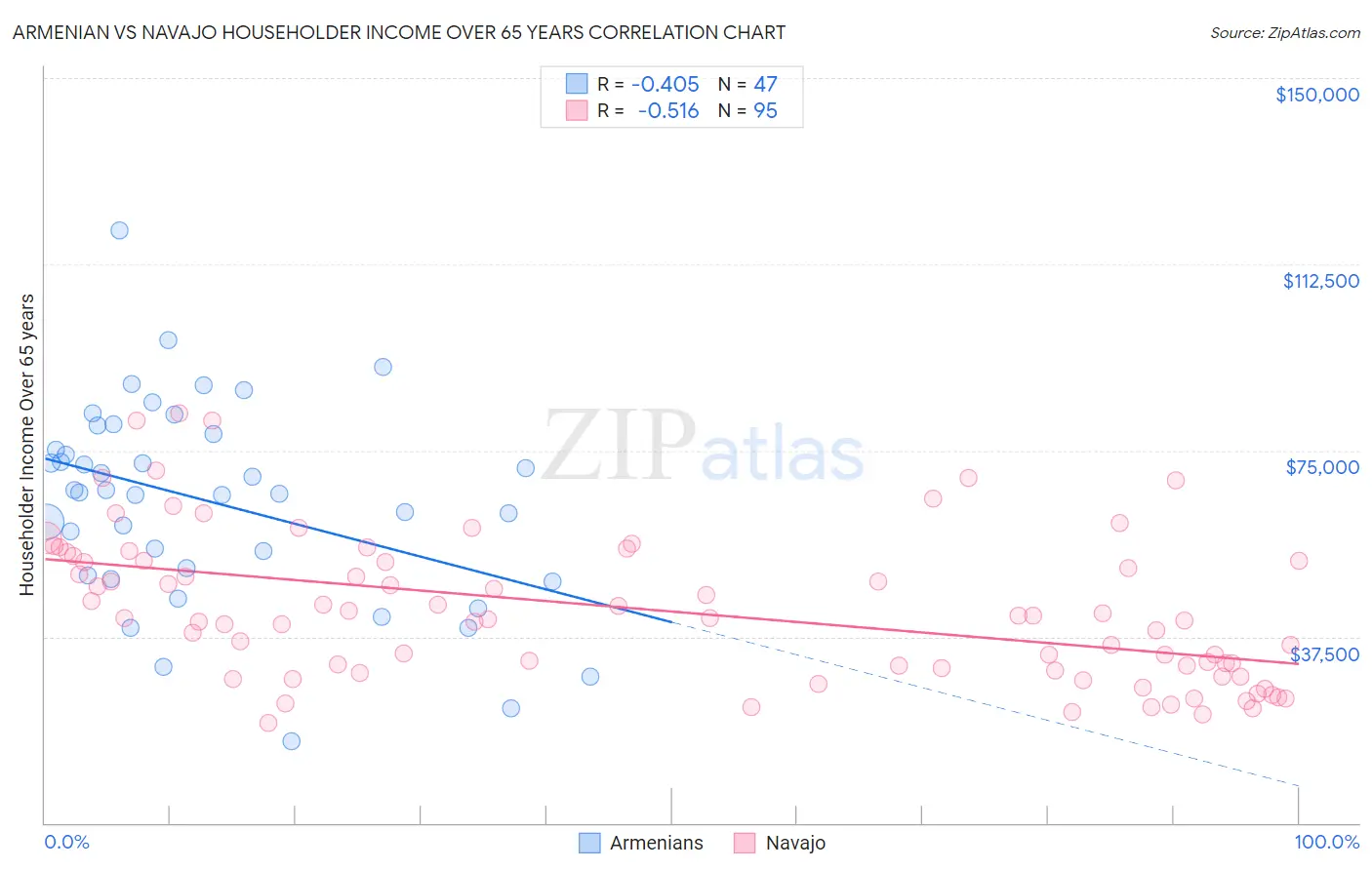 Armenian vs Navajo Householder Income Over 65 years