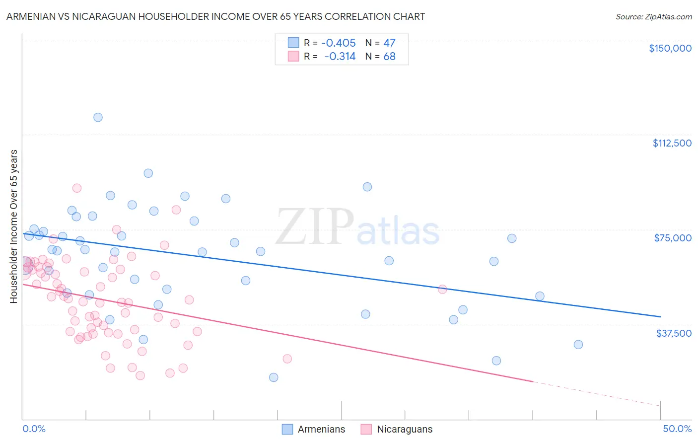 Armenian vs Nicaraguan Householder Income Over 65 years