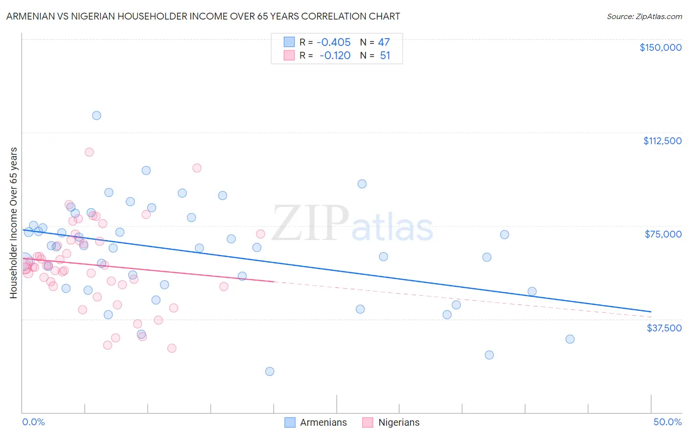 Armenian vs Nigerian Householder Income Over 65 years