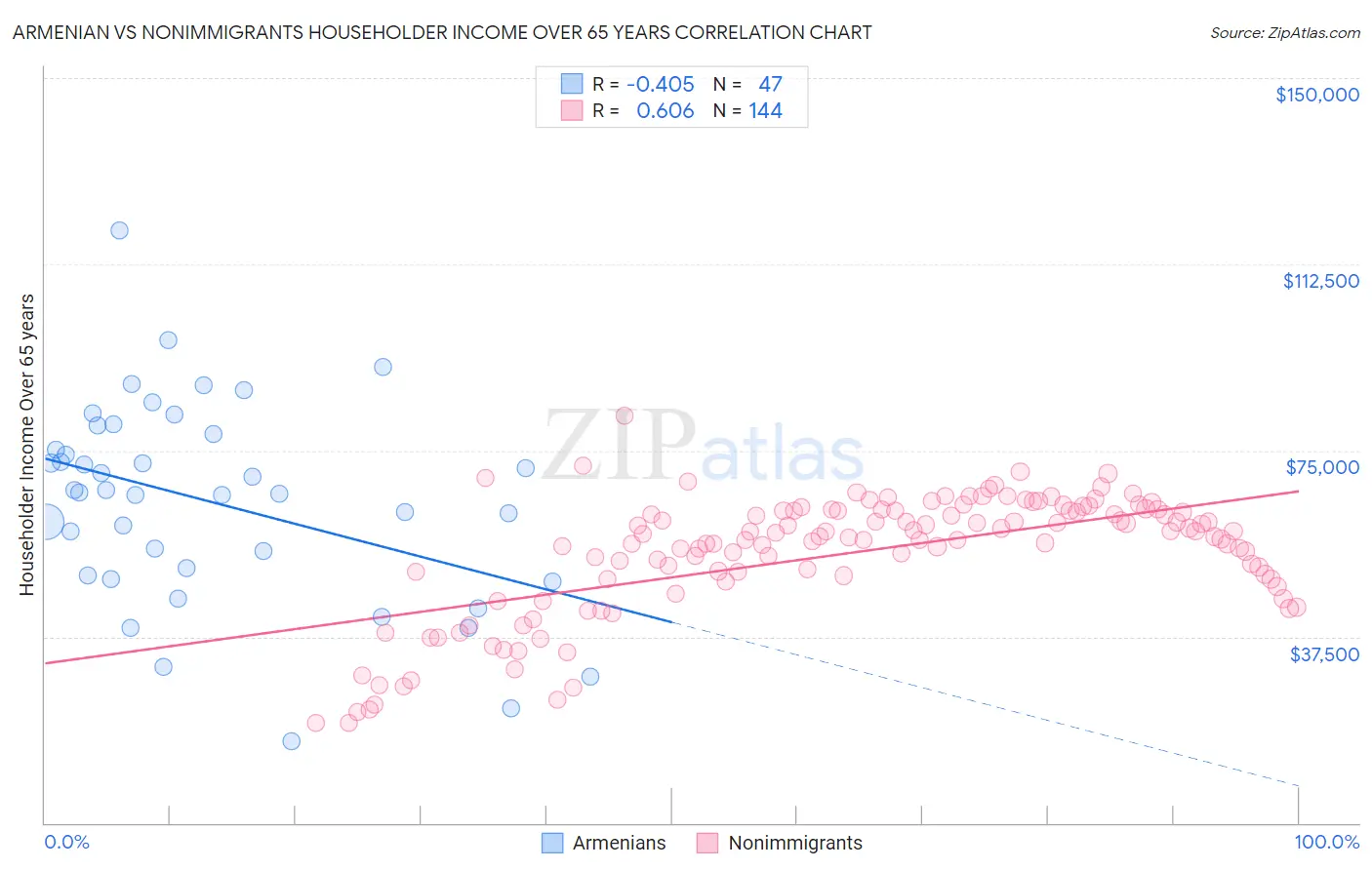 Armenian vs Nonimmigrants Householder Income Over 65 years