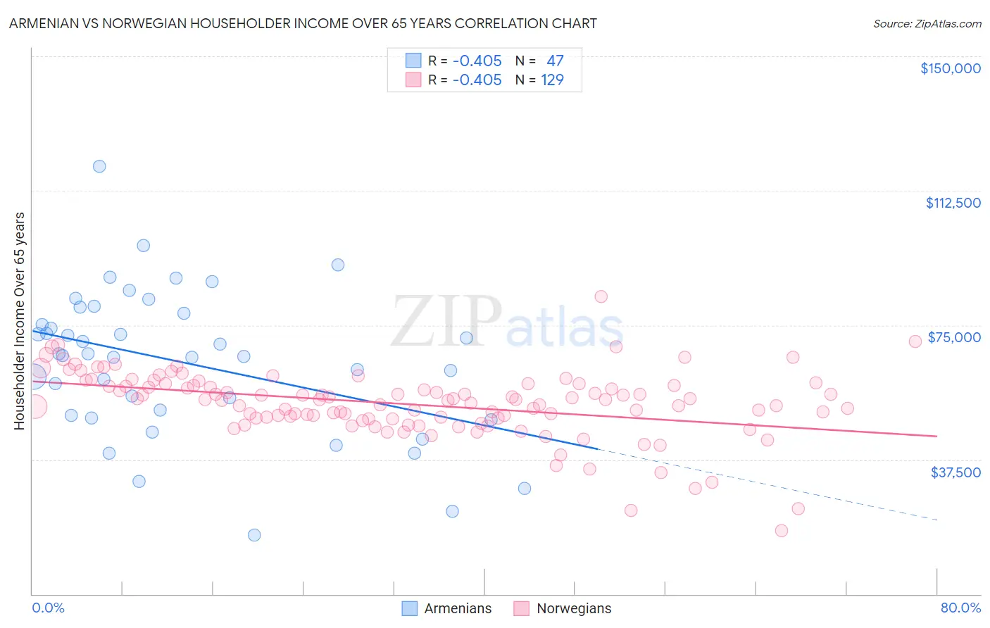 Armenian vs Norwegian Householder Income Over 65 years