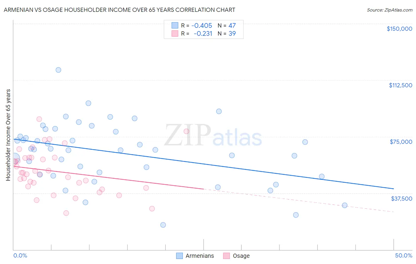 Armenian vs Osage Householder Income Over 65 years