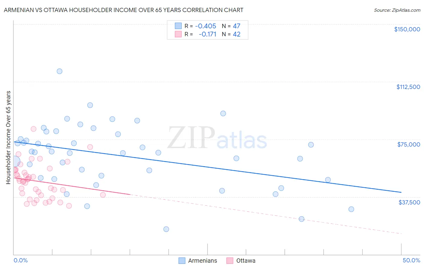 Armenian vs Ottawa Householder Income Over 65 years