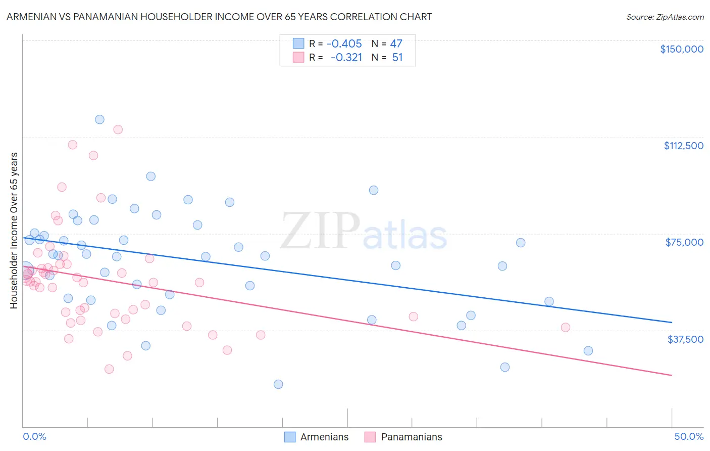 Armenian vs Panamanian Householder Income Over 65 years