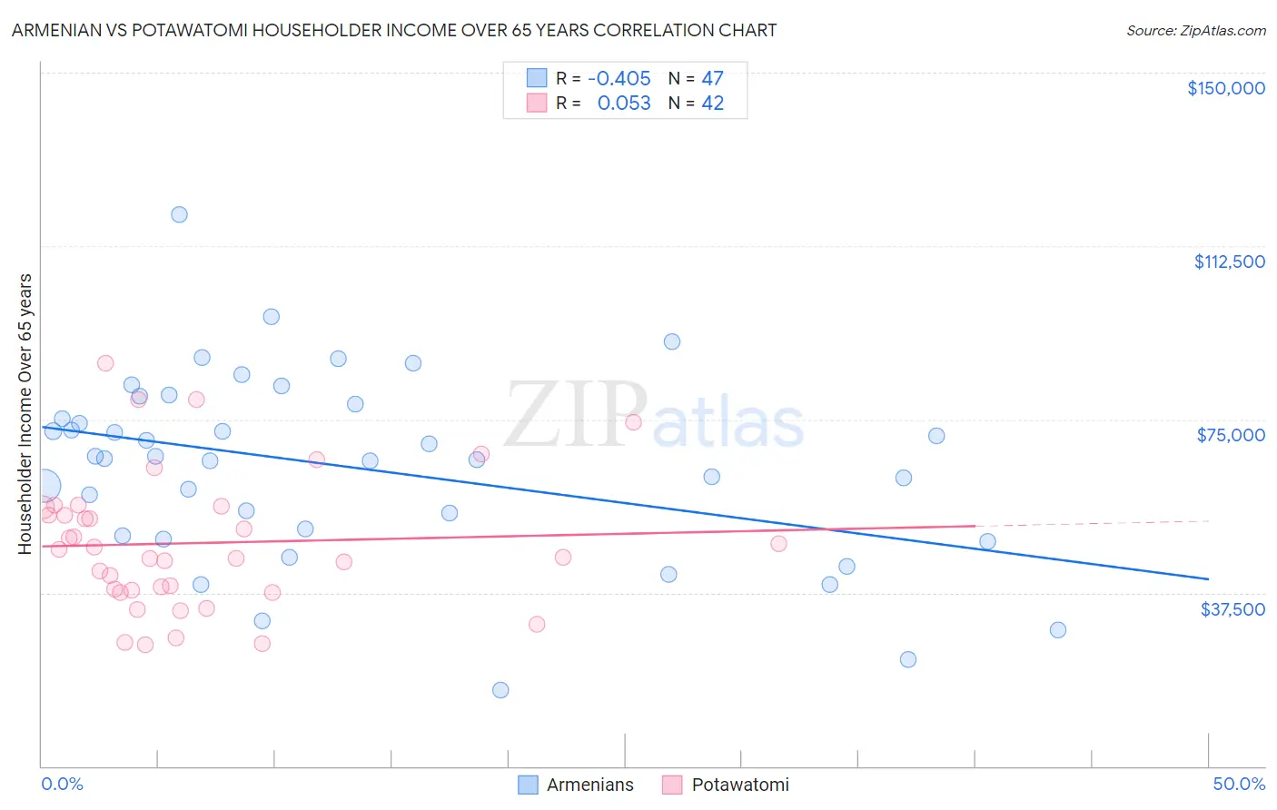 Armenian vs Potawatomi Householder Income Over 65 years