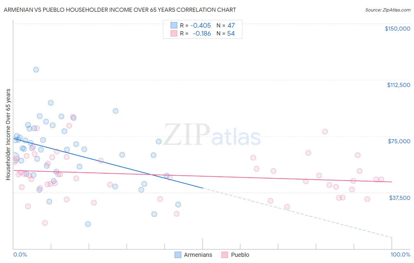 Armenian vs Pueblo Householder Income Over 65 years