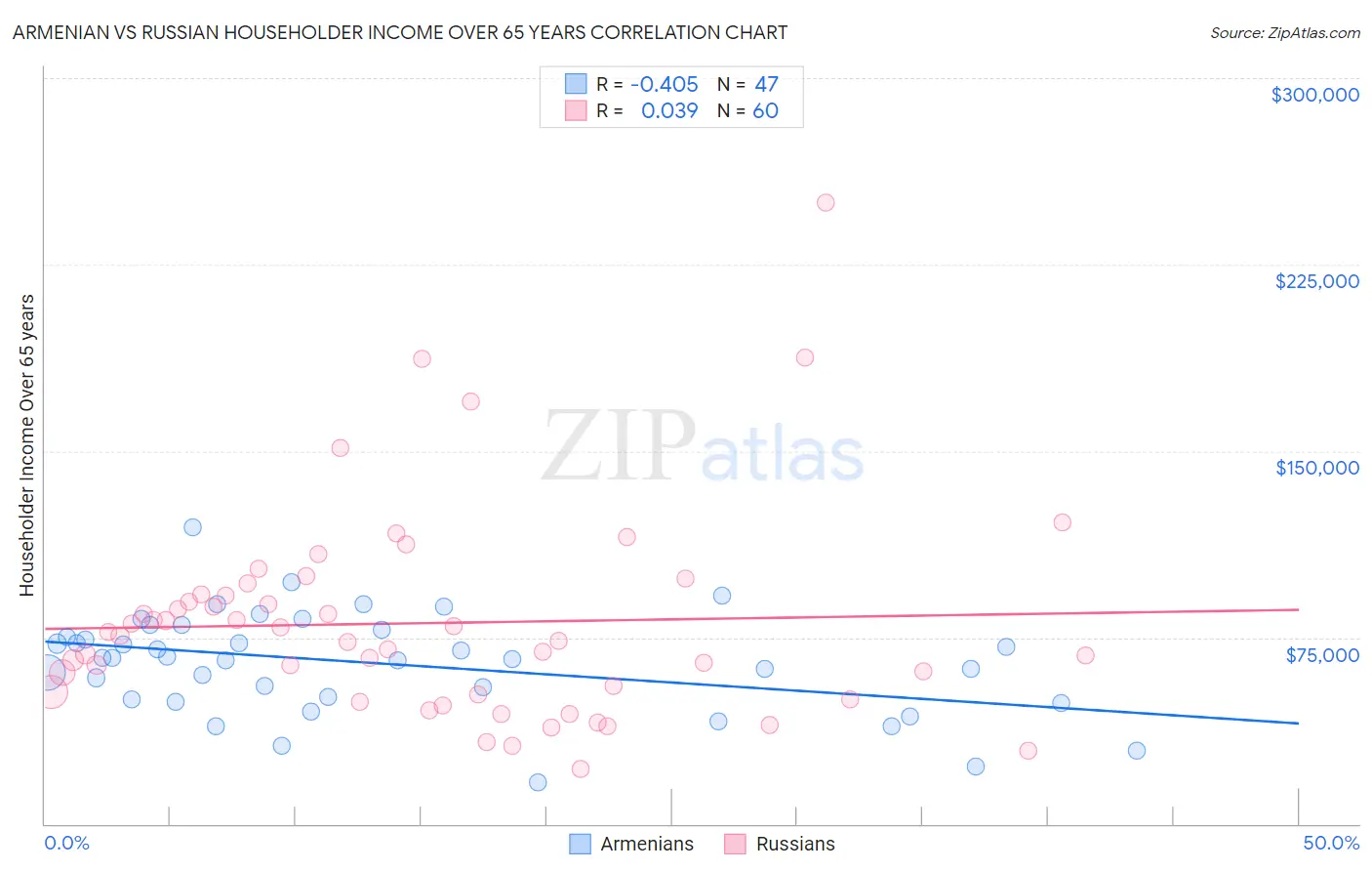 Armenian vs Russian Householder Income Over 65 years