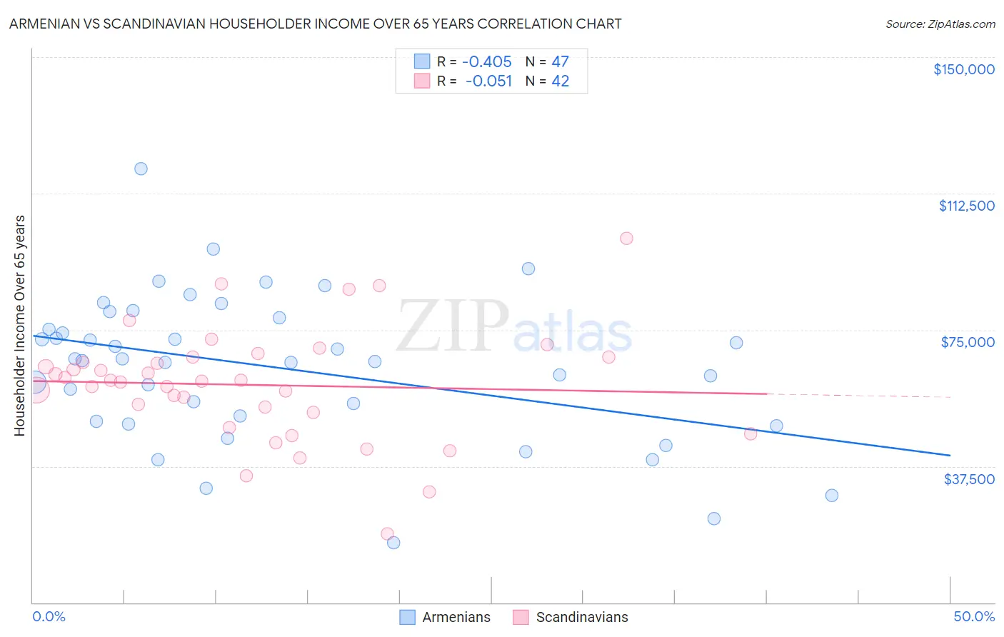 Armenian vs Scandinavian Householder Income Over 65 years