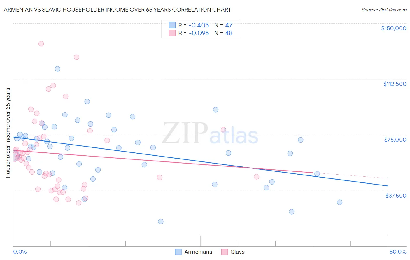 Armenian vs Slavic Householder Income Over 65 years