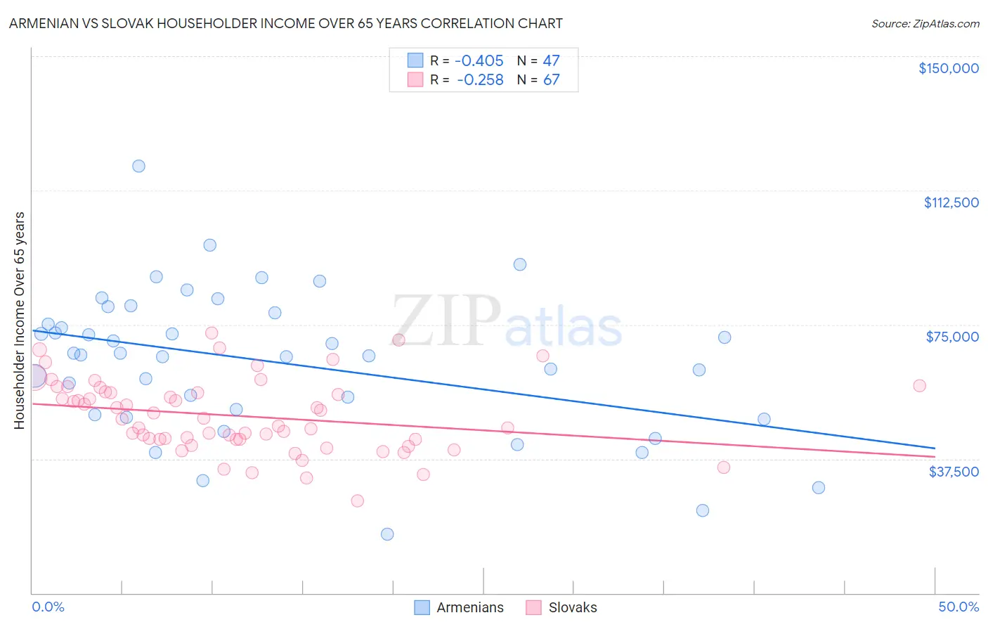 Armenian vs Slovak Householder Income Over 65 years