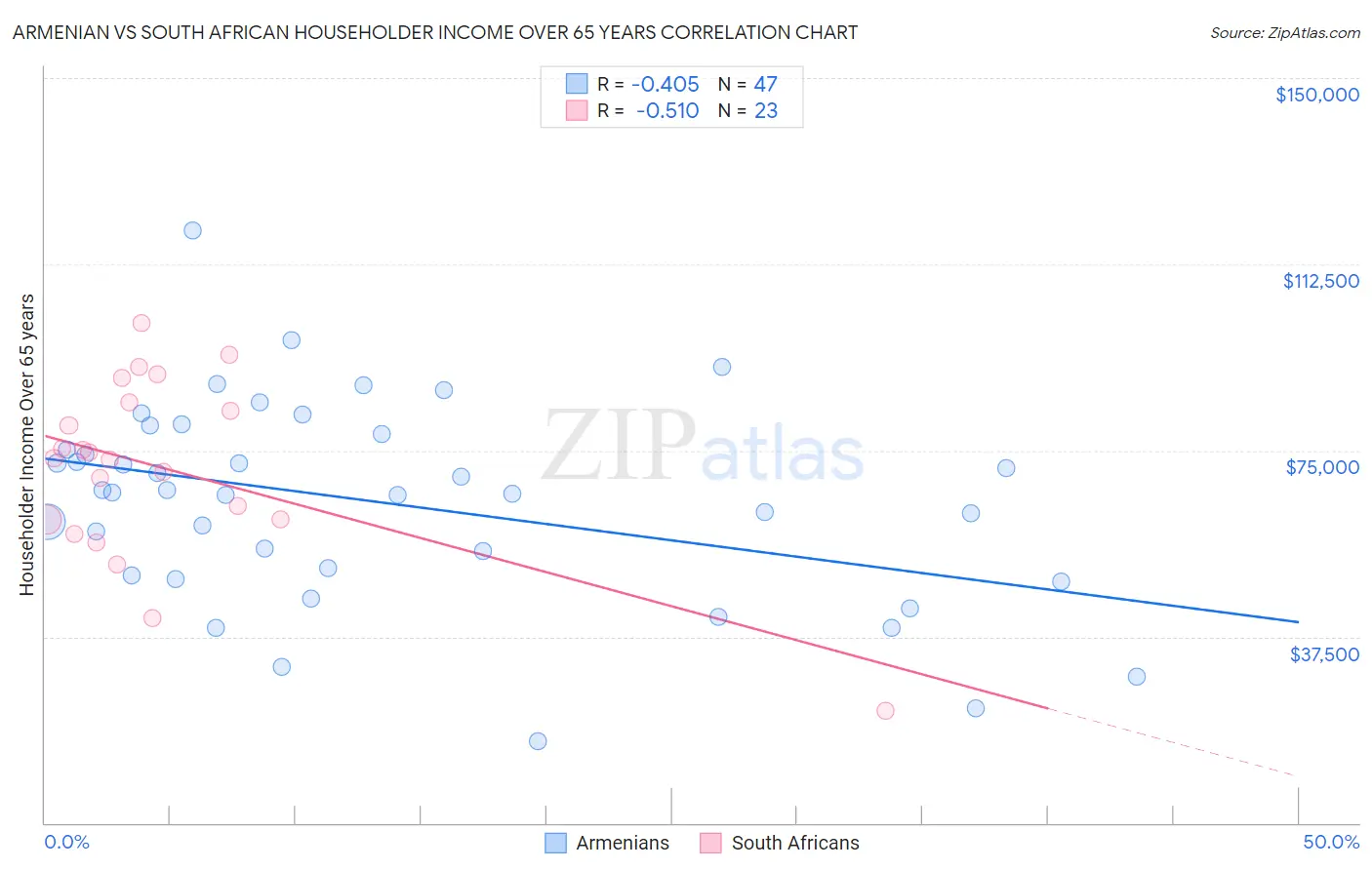 Armenian vs South African Householder Income Over 65 years