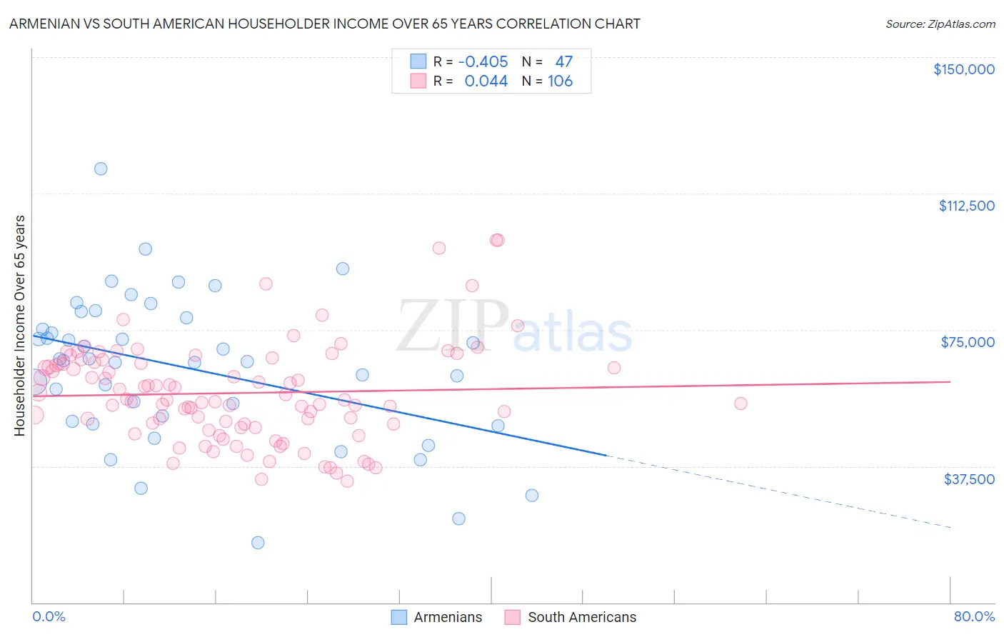 Armenian vs South American Householder Income Over 65 years