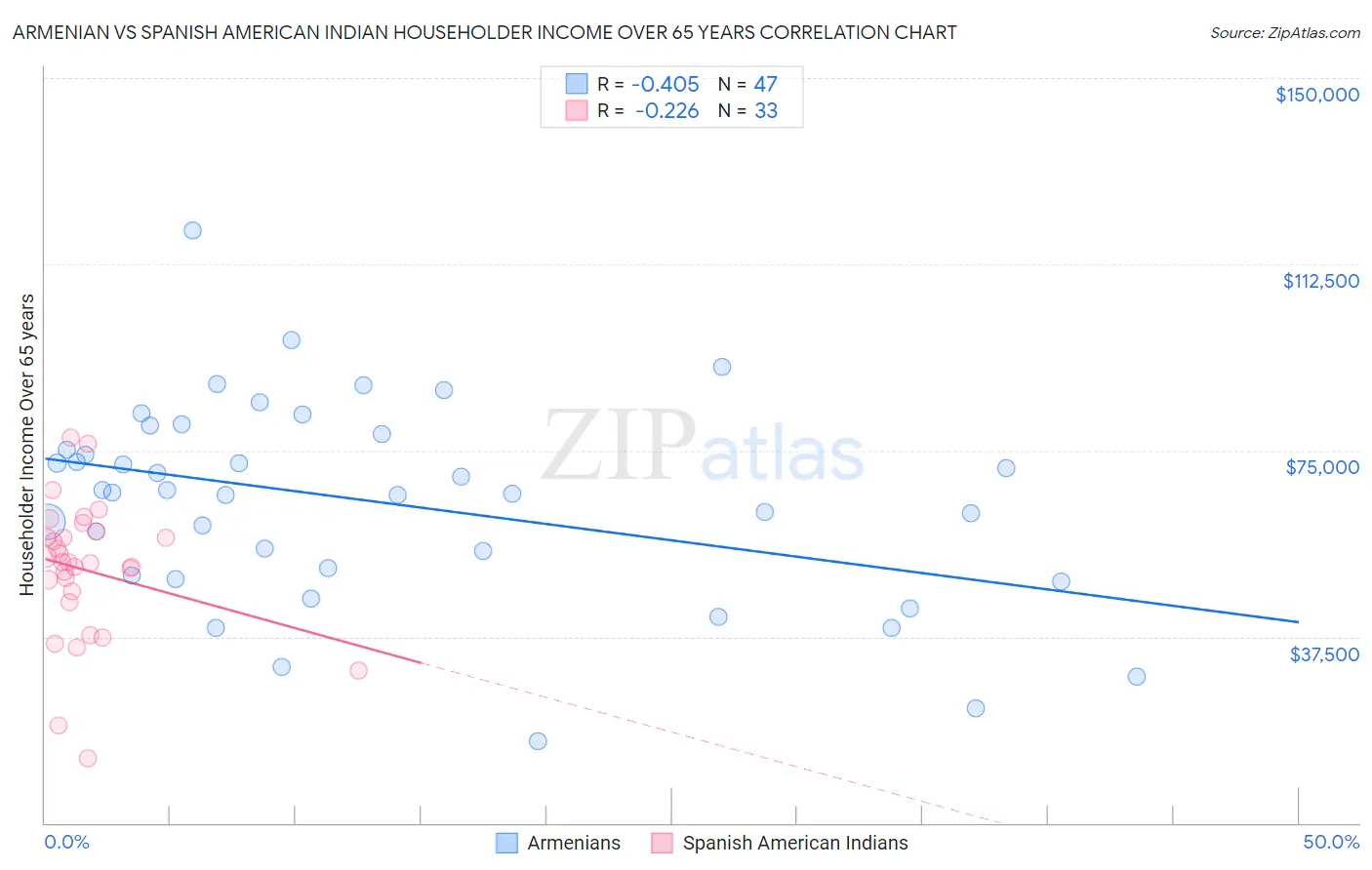 Armenian vs Spanish American Indian Householder Income Over 65 years