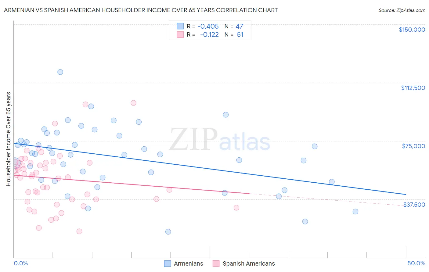 Armenian vs Spanish American Householder Income Over 65 years