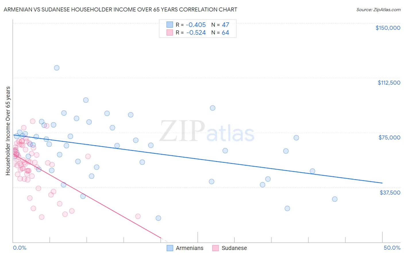 Armenian vs Sudanese Householder Income Over 65 years