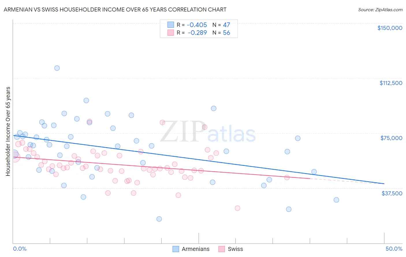Armenian vs Swiss Householder Income Over 65 years