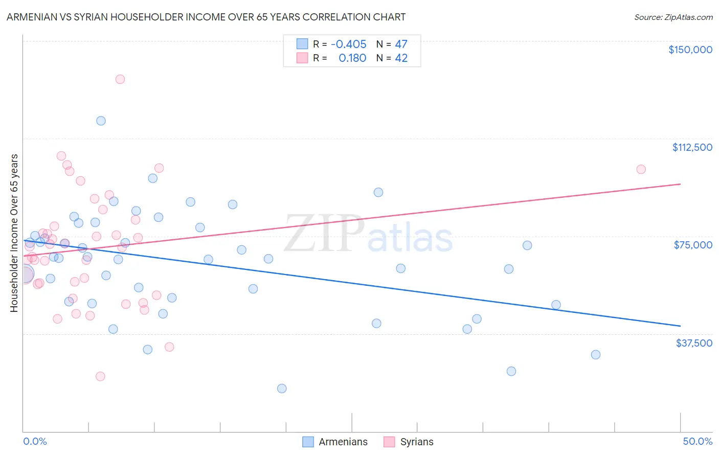 Armenian vs Syrian Householder Income Over 65 years
