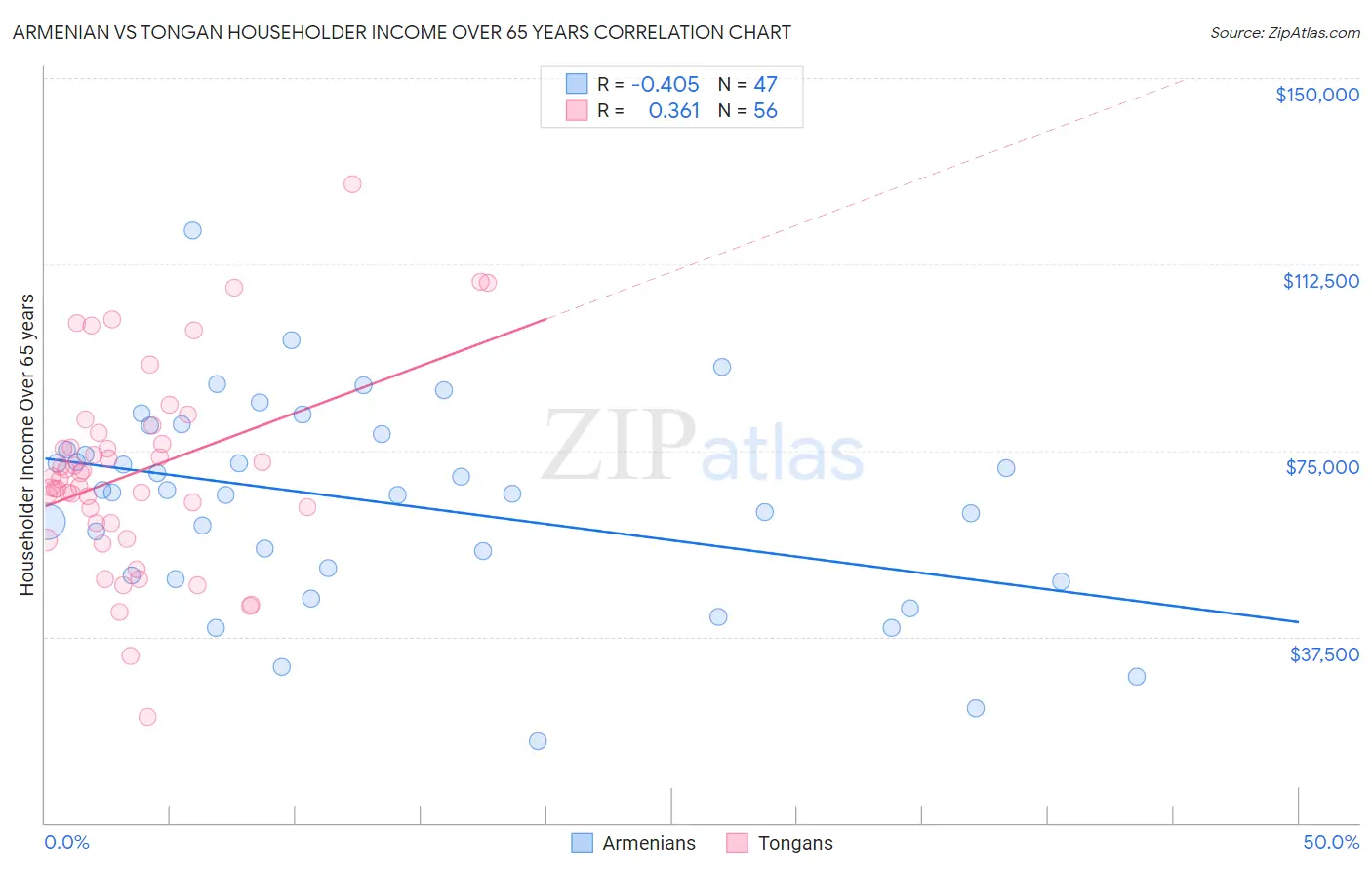 Armenian vs Tongan Householder Income Over 65 years