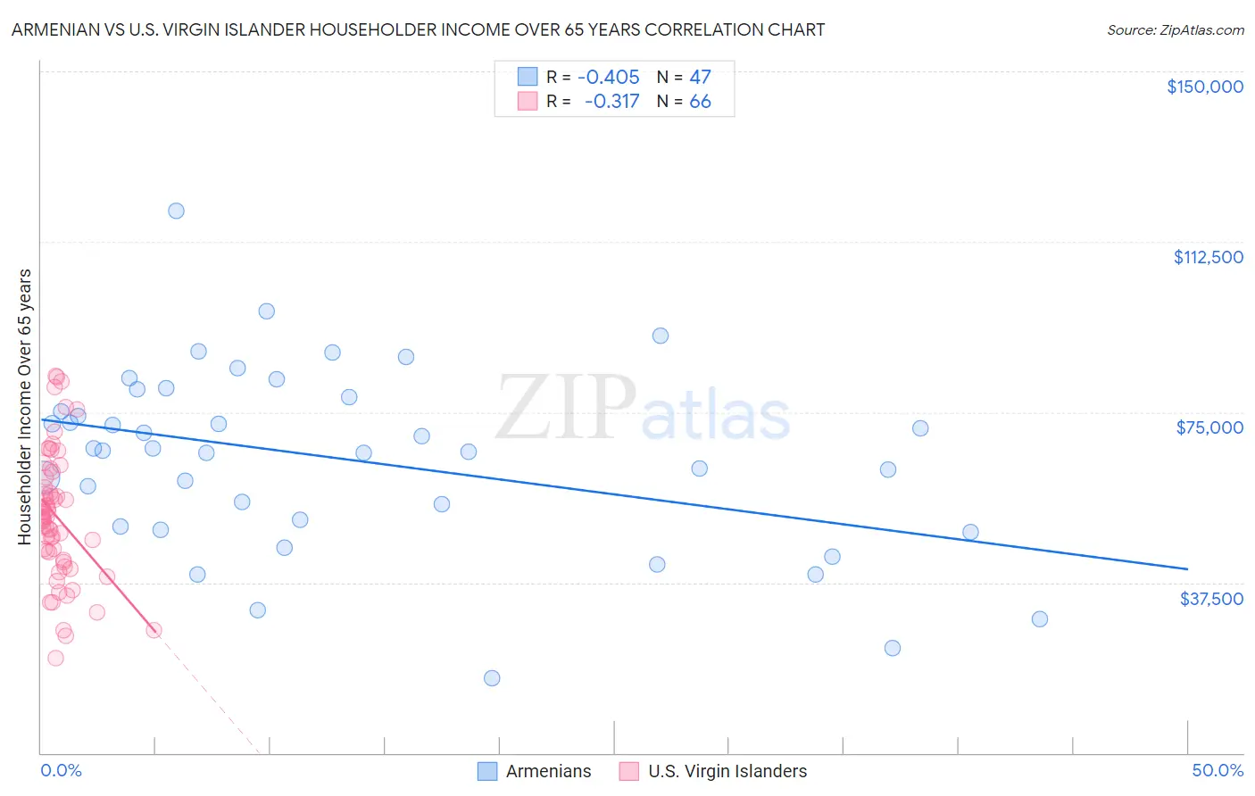 Armenian vs U.S. Virgin Islander Householder Income Over 65 years