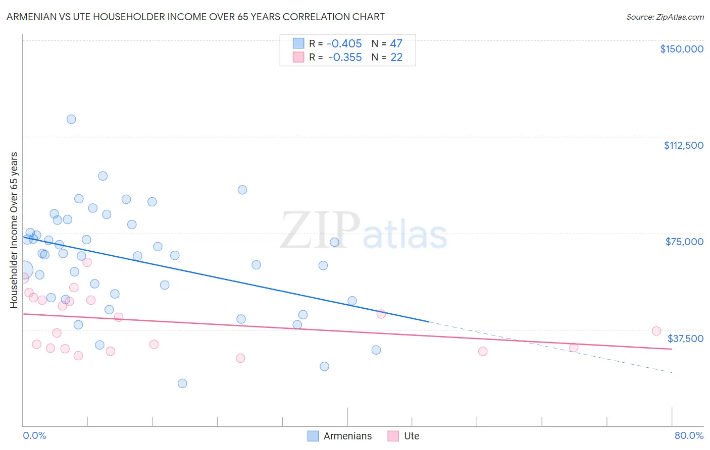 Armenian vs Ute Householder Income Over 65 years