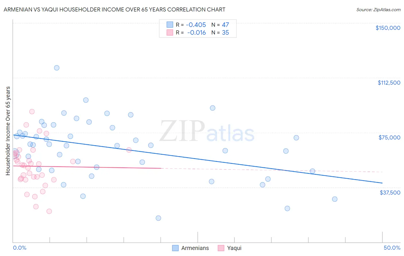 Armenian vs Yaqui Householder Income Over 65 years