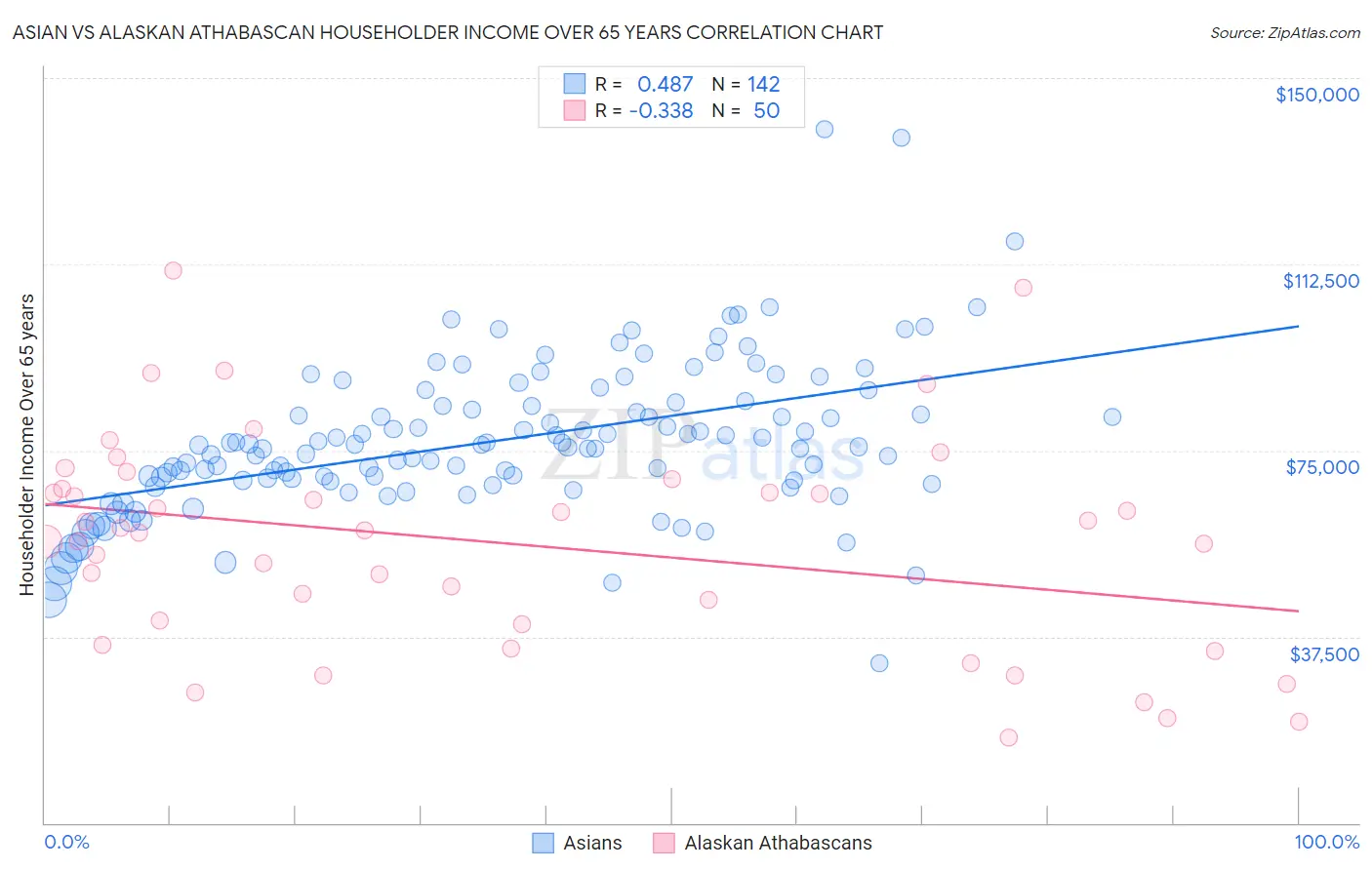 Asian vs Alaskan Athabascan Householder Income Over 65 years