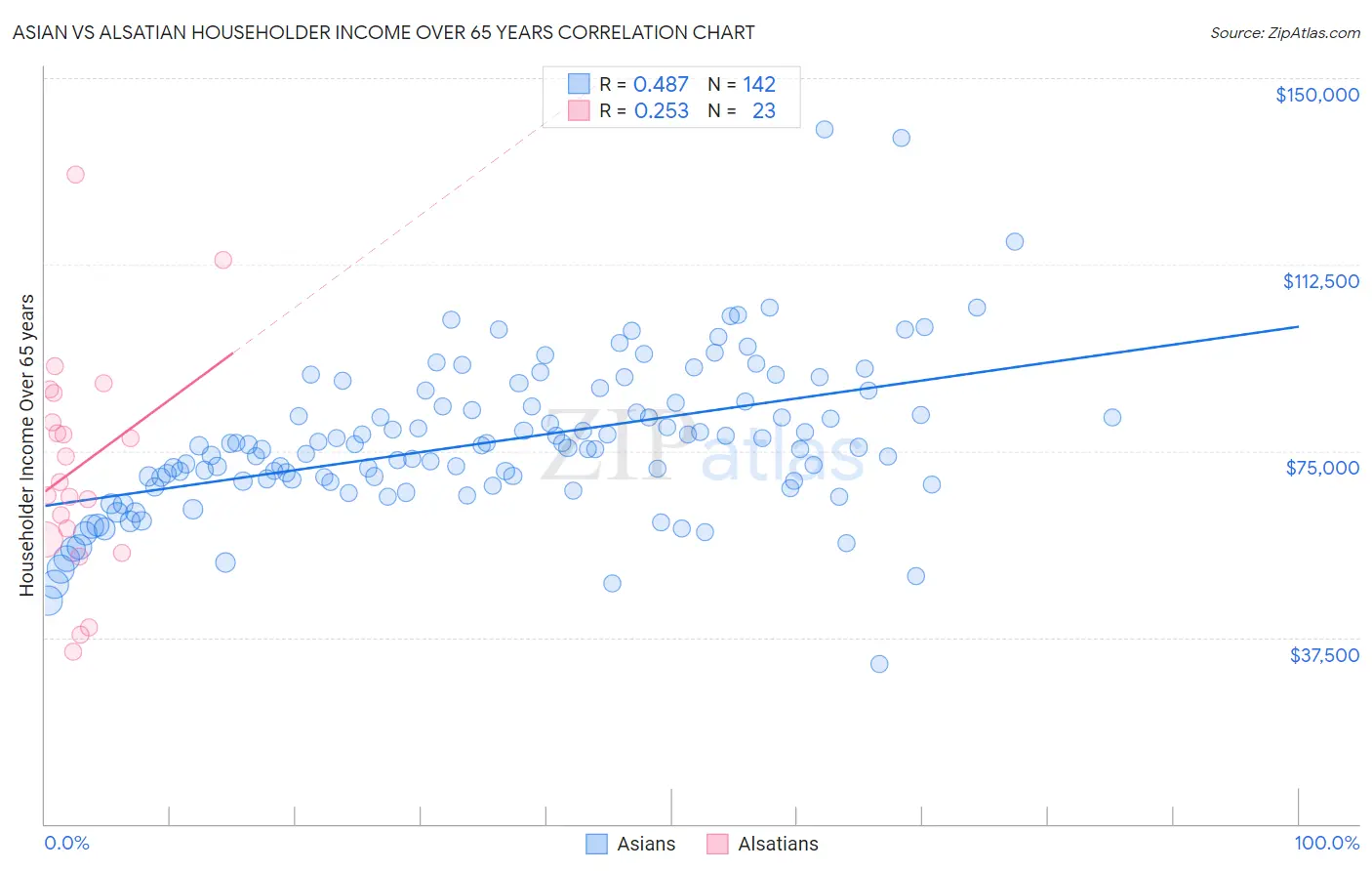 Asian vs Alsatian Householder Income Over 65 years
