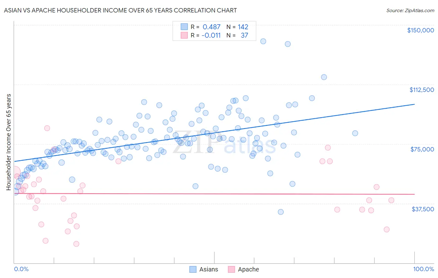 Asian vs Apache Householder Income Over 65 years