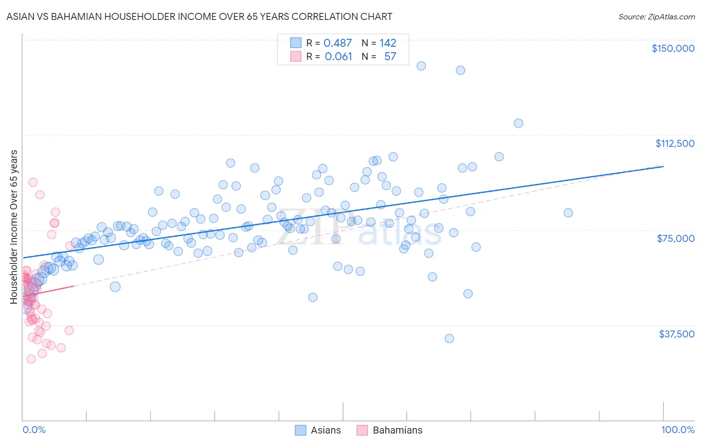 Asian vs Bahamian Householder Income Over 65 years