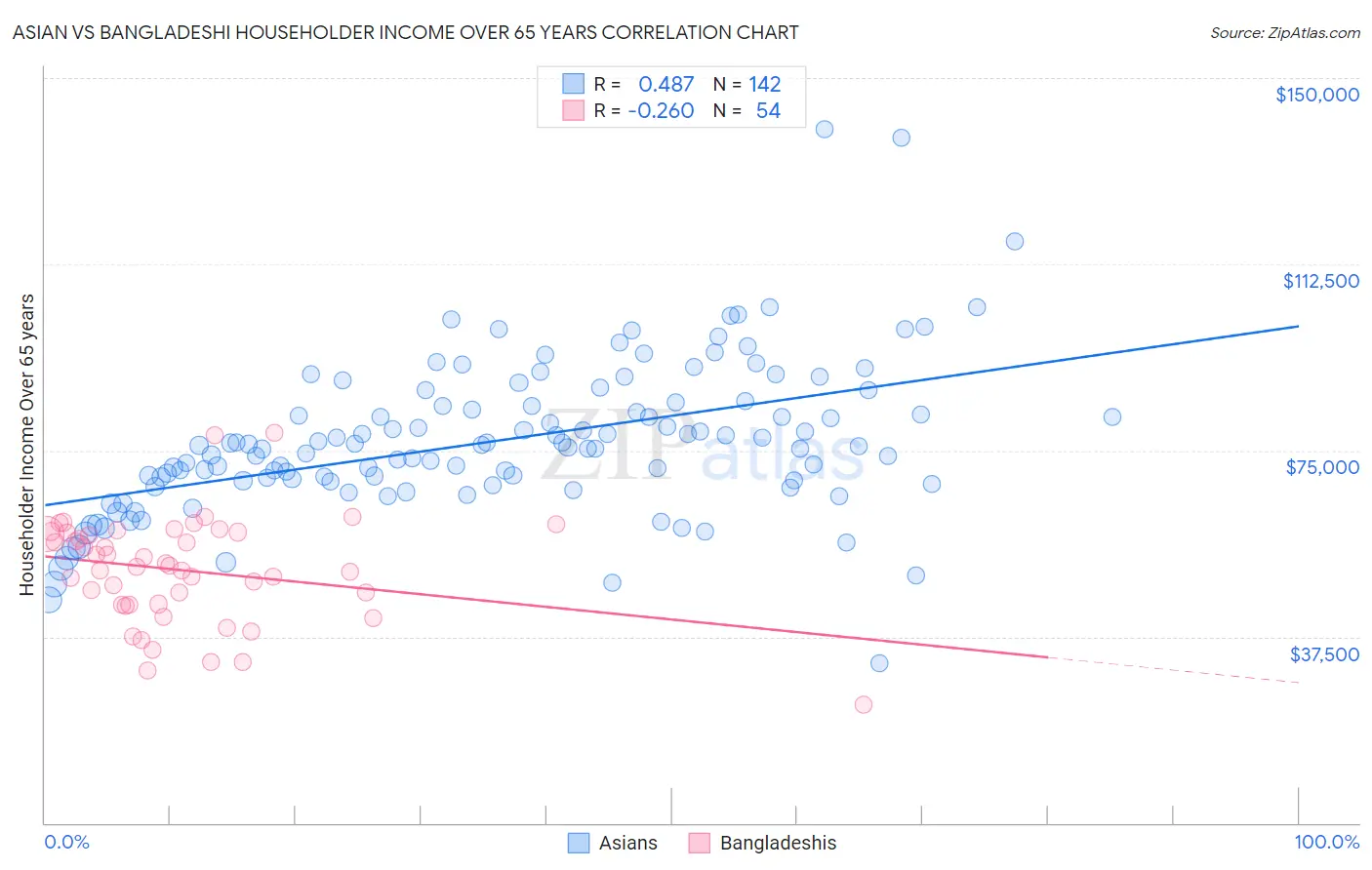 Asian vs Bangladeshi Householder Income Over 65 years