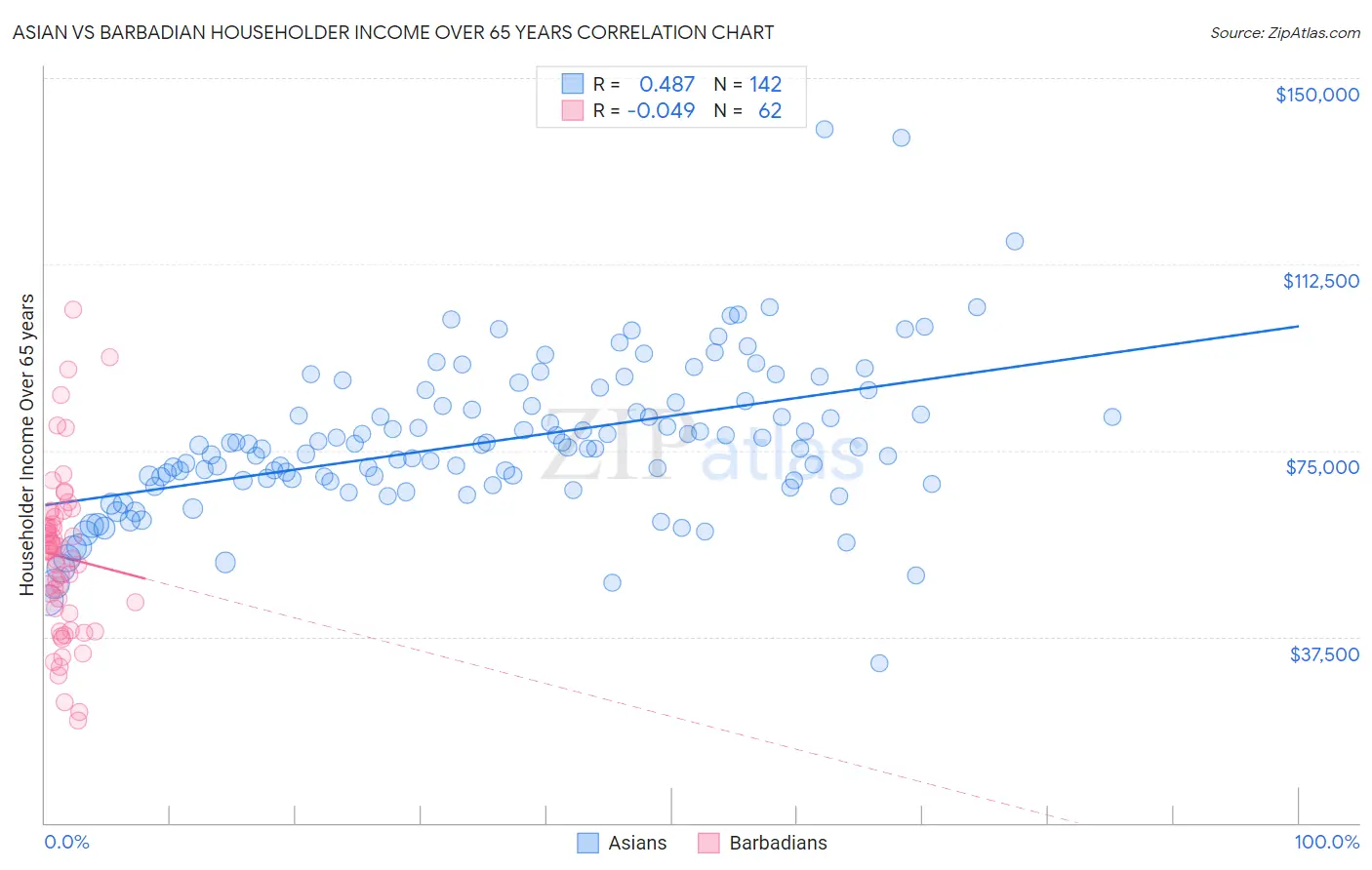 Asian vs Barbadian Householder Income Over 65 years