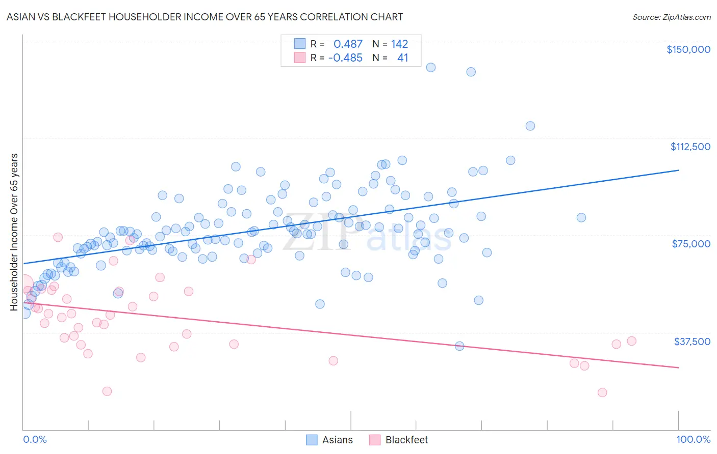 Asian vs Blackfeet Householder Income Over 65 years