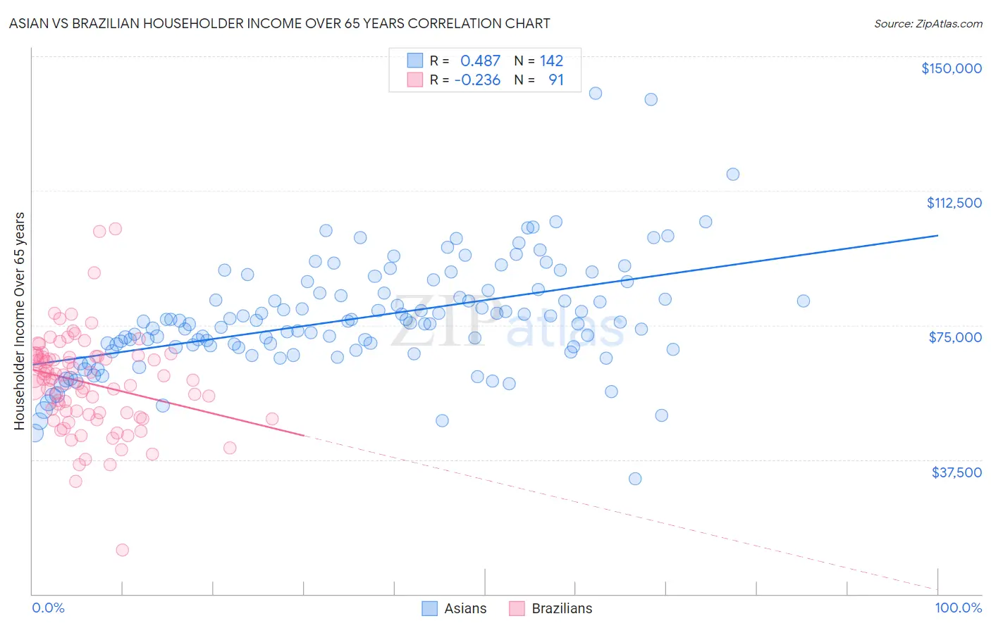 Asian vs Brazilian Householder Income Over 65 years