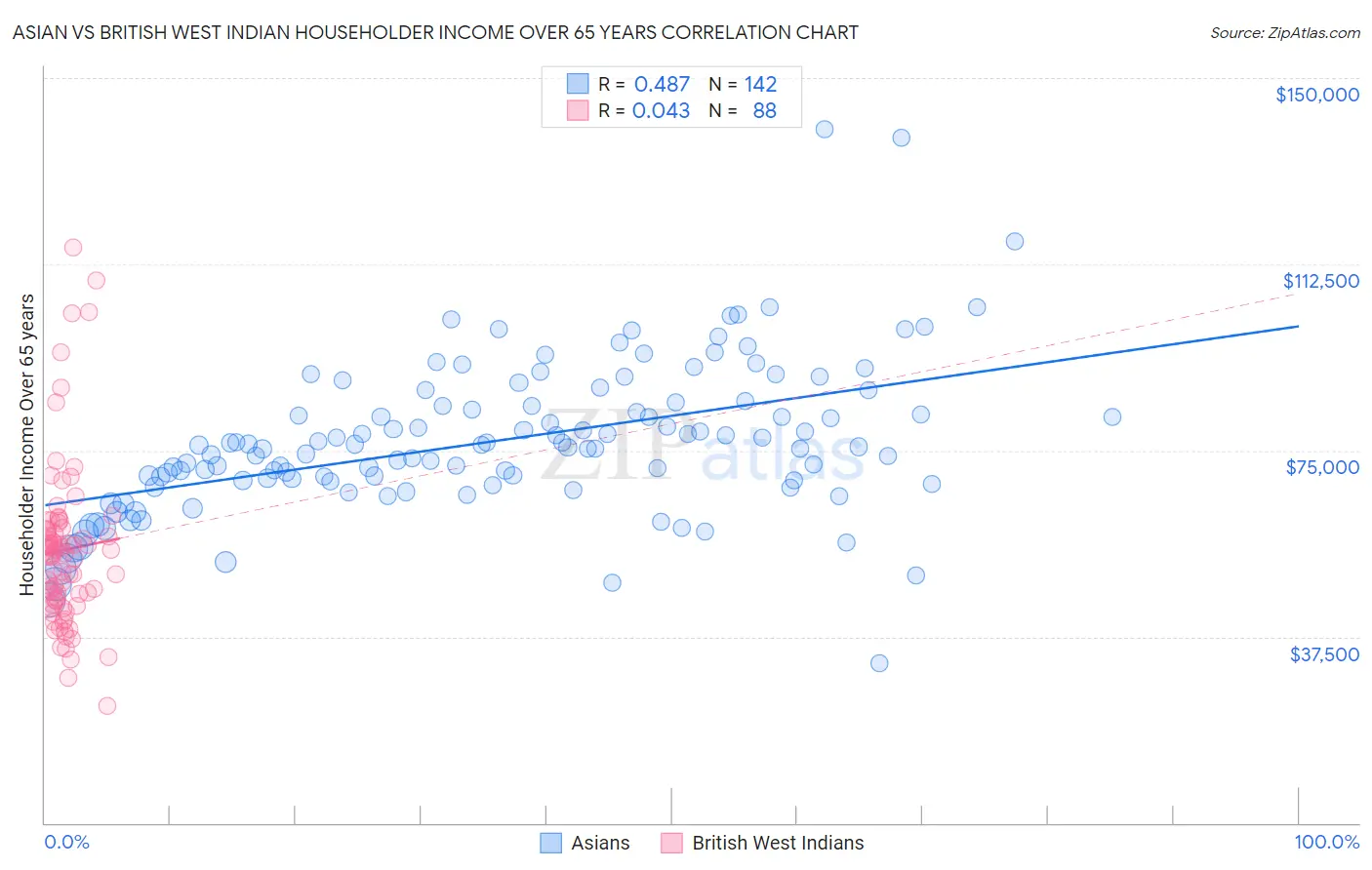 Asian vs British West Indian Householder Income Over 65 years