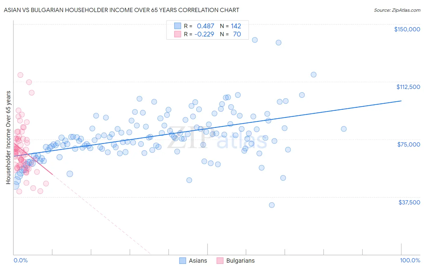 Asian vs Bulgarian Householder Income Over 65 years