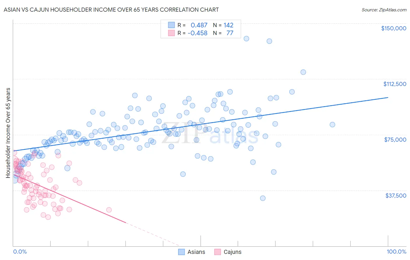Asian vs Cajun Householder Income Over 65 years