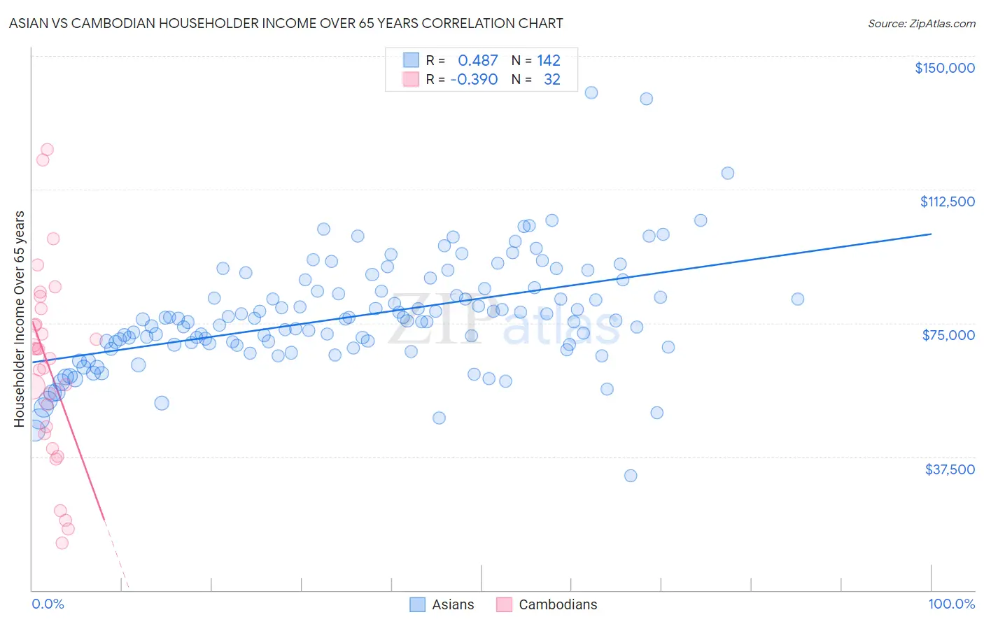 Asian vs Cambodian Householder Income Over 65 years