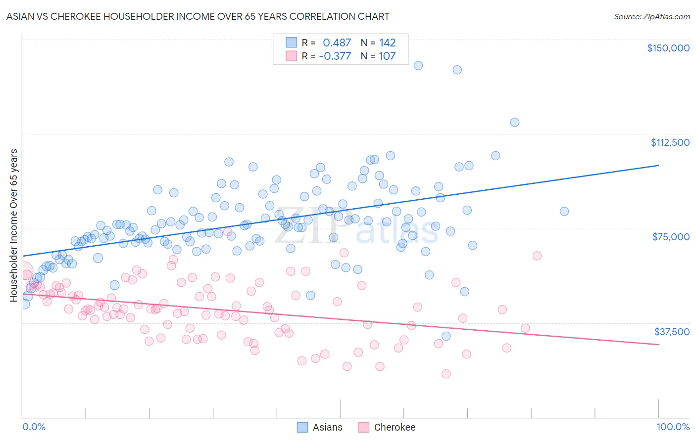 Asian vs Cherokee Householder Income Over 65 years