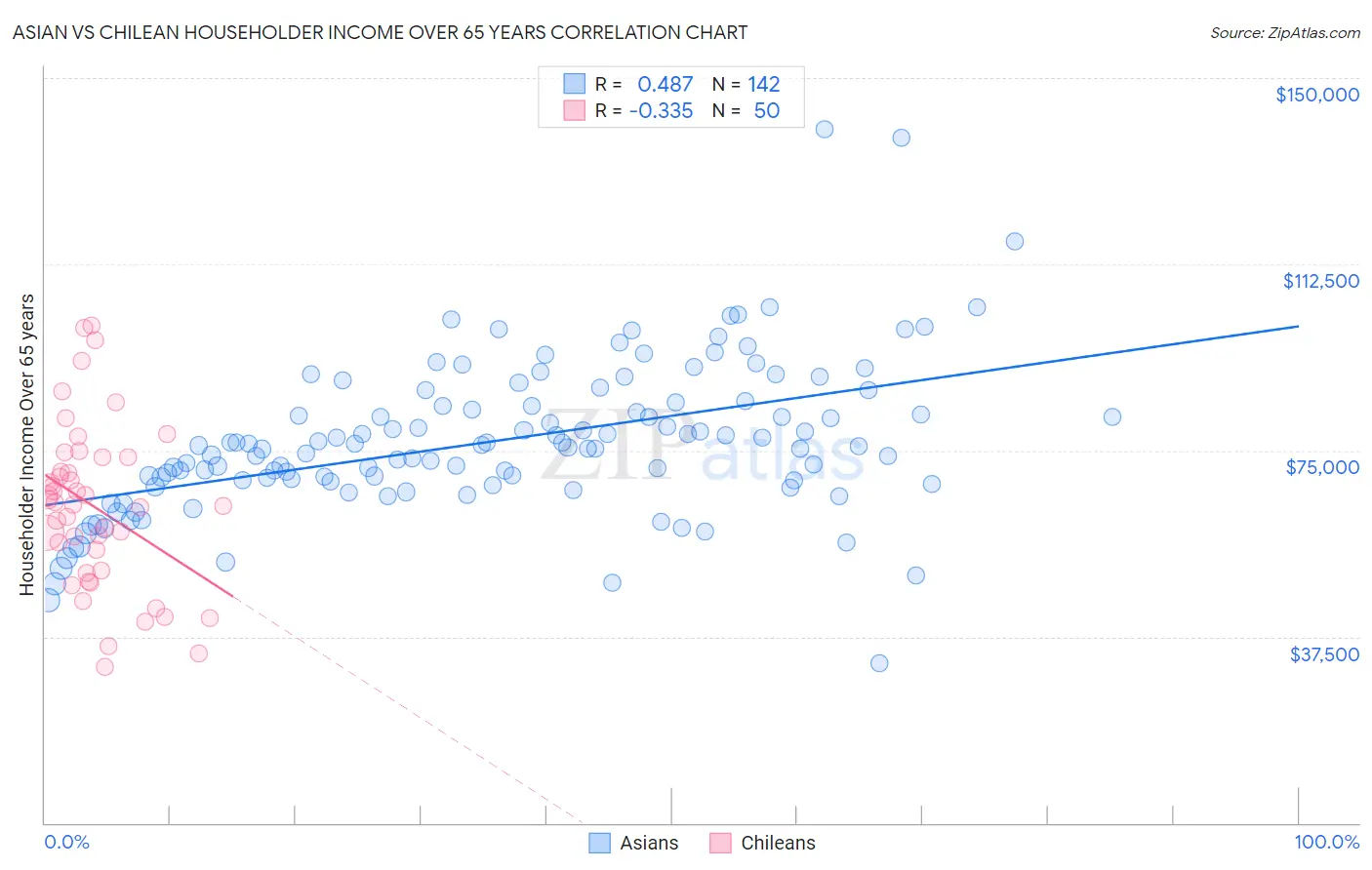 Asian vs Chilean Householder Income Over 65 years