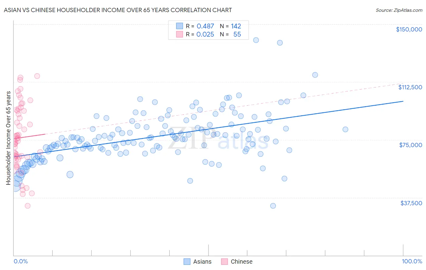 Asian vs Chinese Householder Income Over 65 years