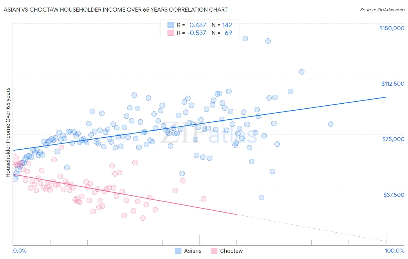 Asian vs Choctaw Householder Income Over 65 years