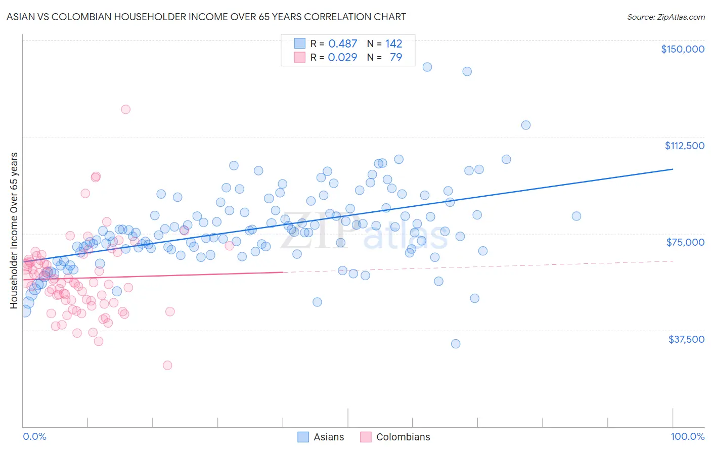Asian vs Colombian Householder Income Over 65 years