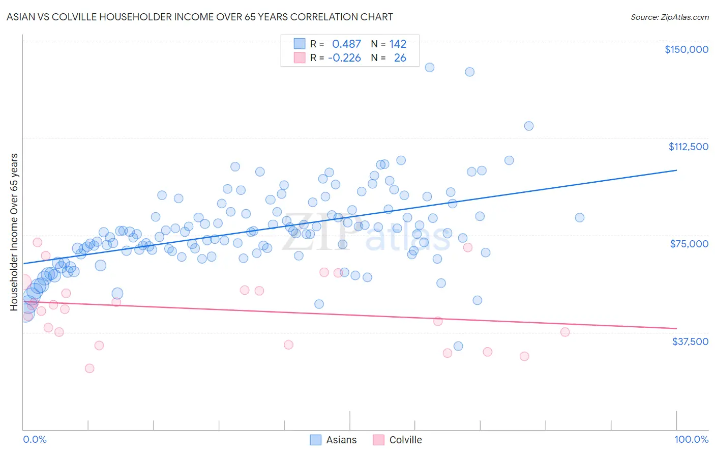 Asian vs Colville Householder Income Over 65 years